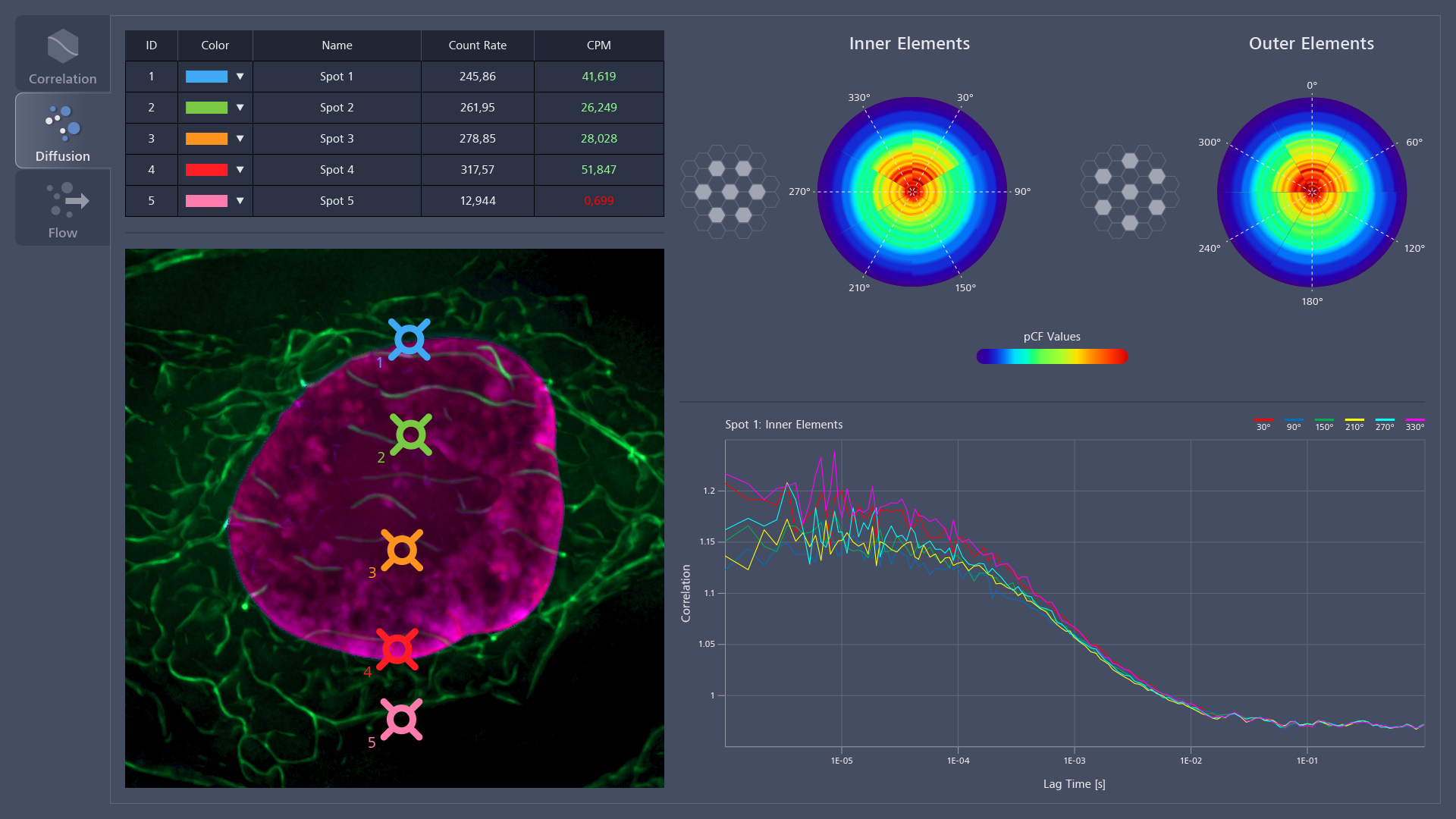 Asymmetric diffusion measurement with ZEISS Dynamics Profiler: Polar heatmaps visualize the diffusion behavior of molecules within a measurement spot.