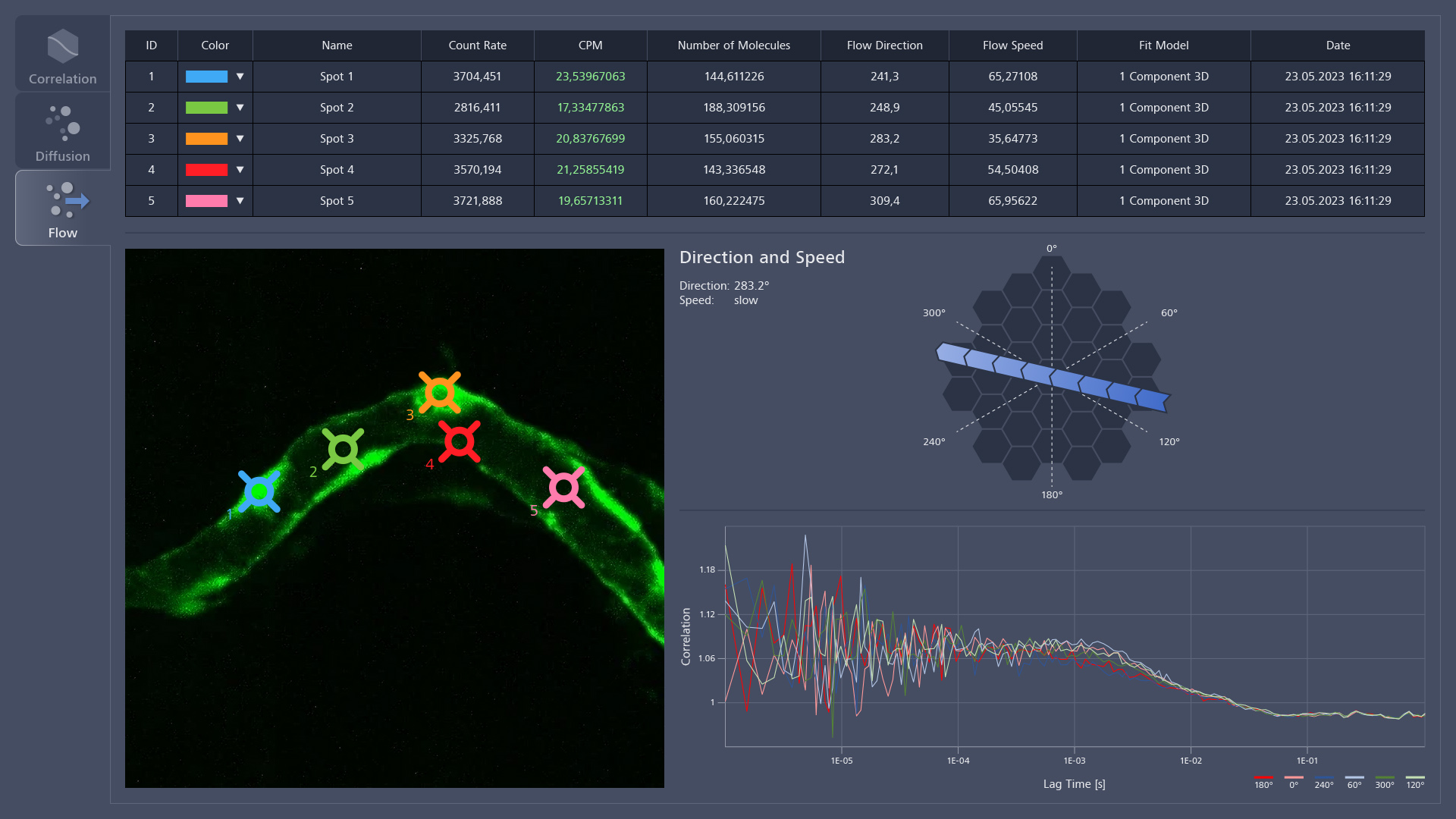 Flow measurement with ZEISS Dynamics Profiler: To determine the flow direction and speed within a liquid, 27 detector element pairs are cross-correlated along three different axes of the ZEISS Airyscan detector.