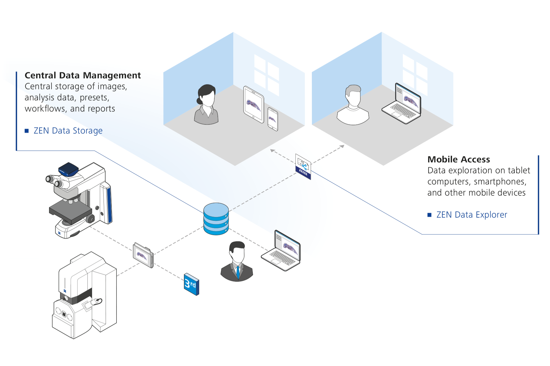 Data Storage for Traceability and Accessibility of Large Data Sets