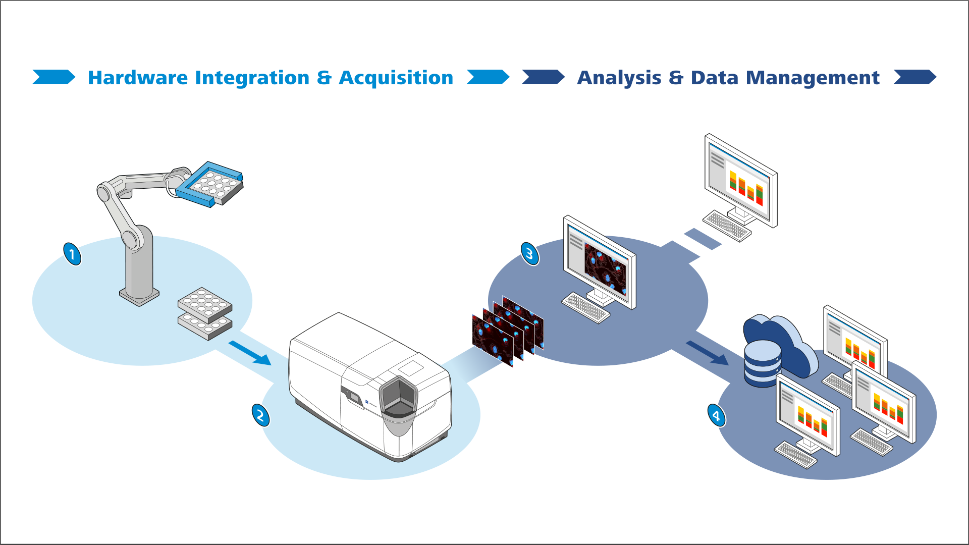 Integrated end-to-end screening solutions.