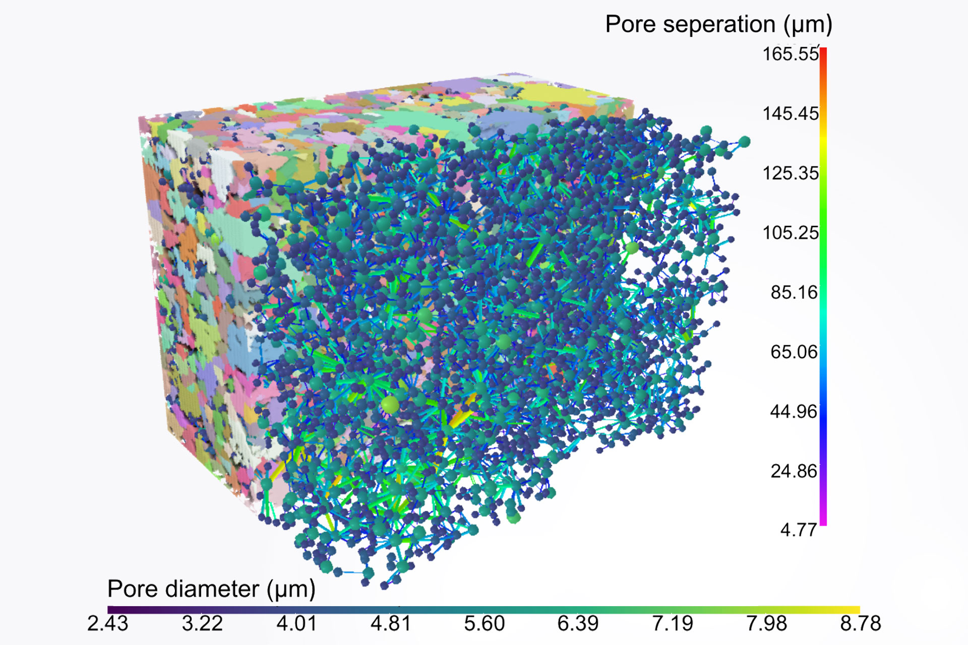 3D rendering of segmented dense grain regions and intergranular pores in nuclear graphite IG-110 imaged with Xradia Versa X-ray microscope. The intergranular pore network is shown in the ball and stick model at right where the balls represent the pore size and the sticks represent the connections between the pores.