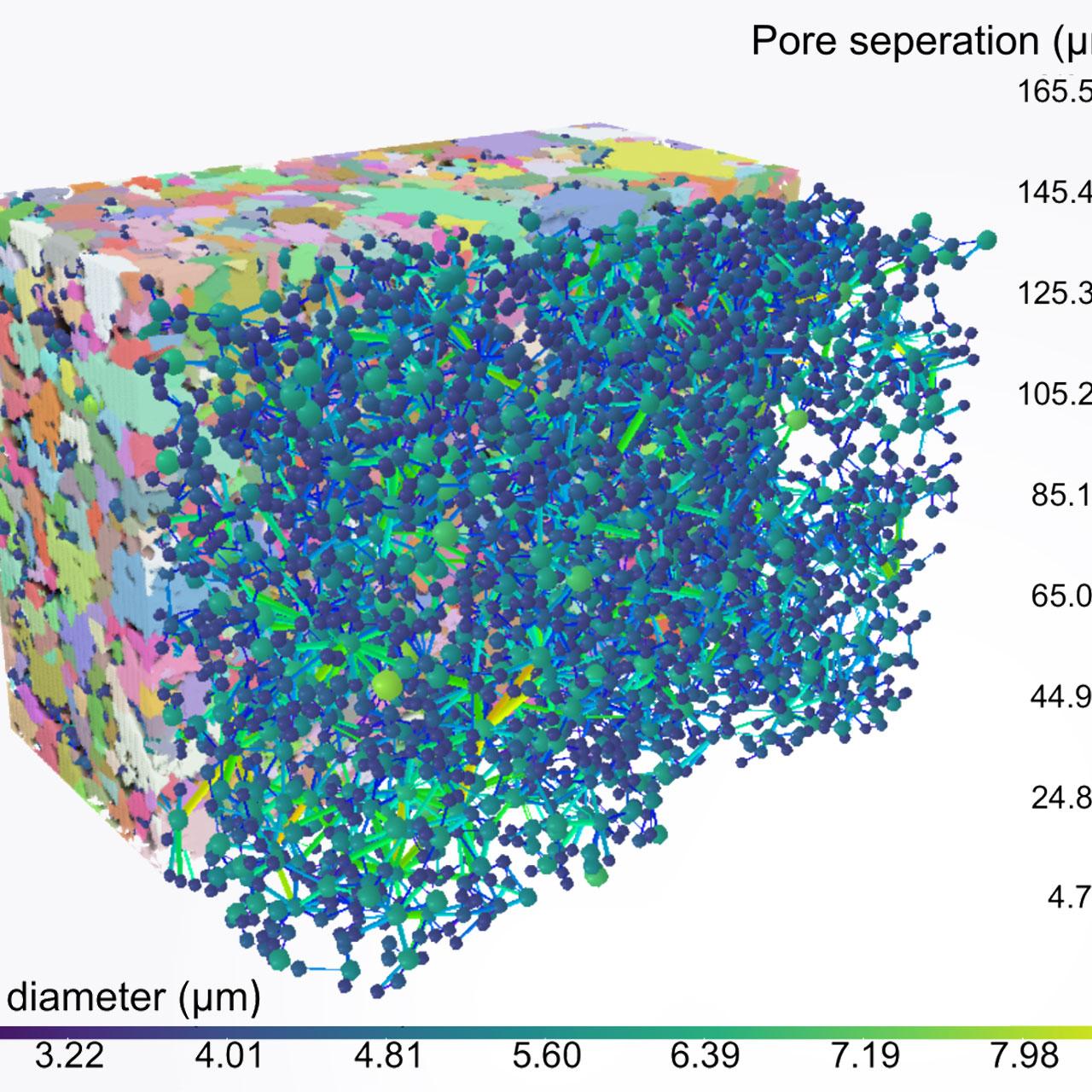 Rendu 3D de régions de grains denses segmentés et de pores intergranulaires dans le graphite nucléaire IG-110, capturé avec le microscope à rayons X Xradia Versa. Le réseau de pores intergranulaires est illustré dans le modèle boule et bâton à droite où les boules représentent la taille des pores et les bâtons représentent les connexions entre les pores.