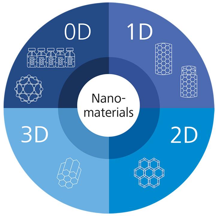 Overview of nanomaterials as a 4D material parameter space. 0D: quantum dots, fullerenes; 1D: carbon nanotubes, horns; 2D: layers, graphene; 3D: arrays.