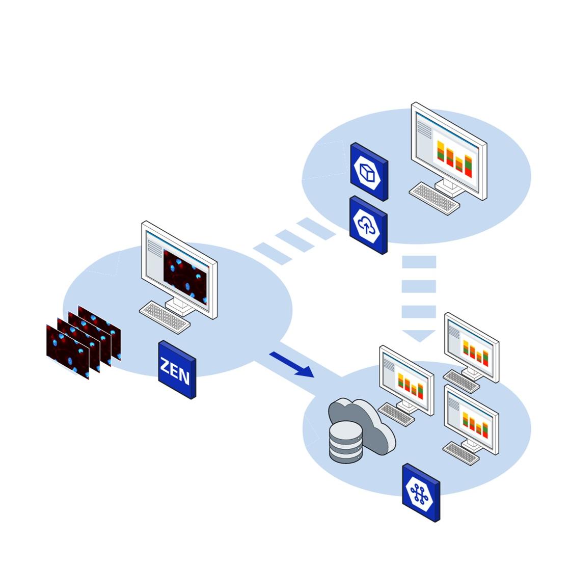 Illustration showing the flow of images via the ZEISS software solutions