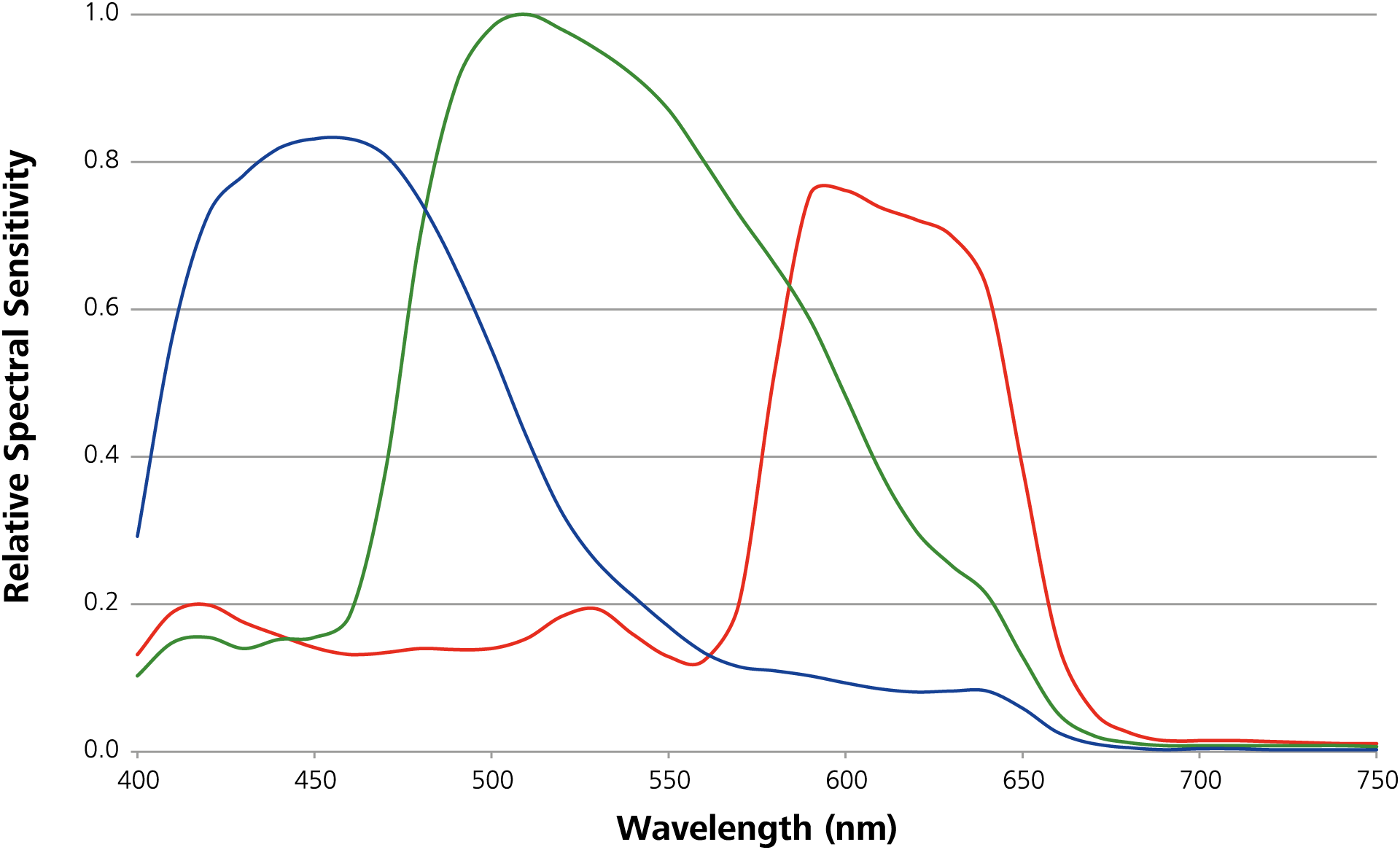 Sensibilidad espectral relativa