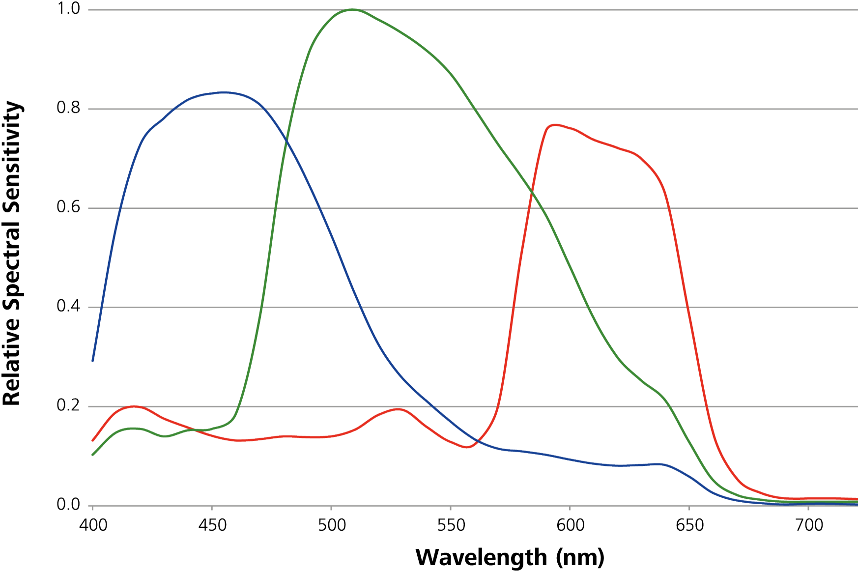 Relative spectral sensitivity