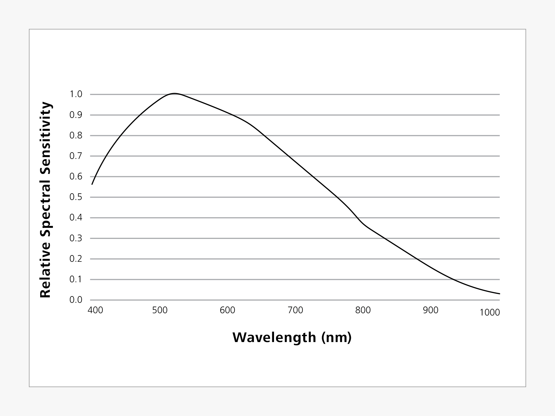 Relative spectral sensitivity