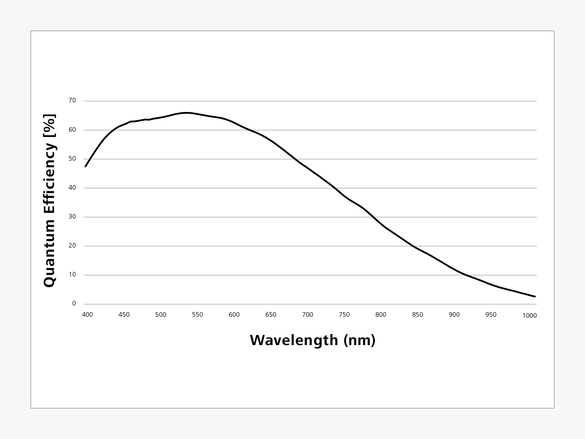 Spectral sensitivity