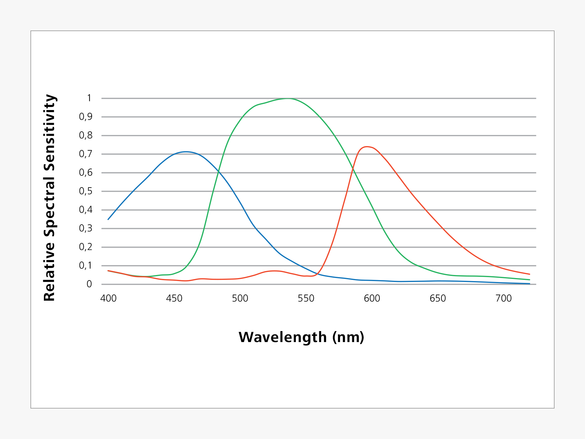 Relative spectral sensitivity