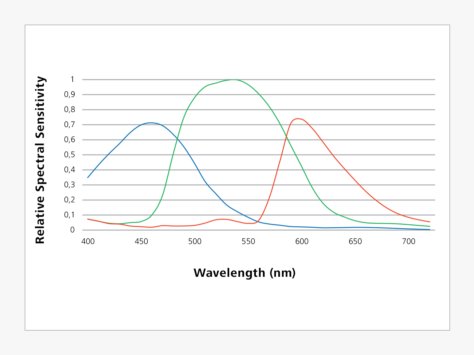 Relative spectral sensitivity