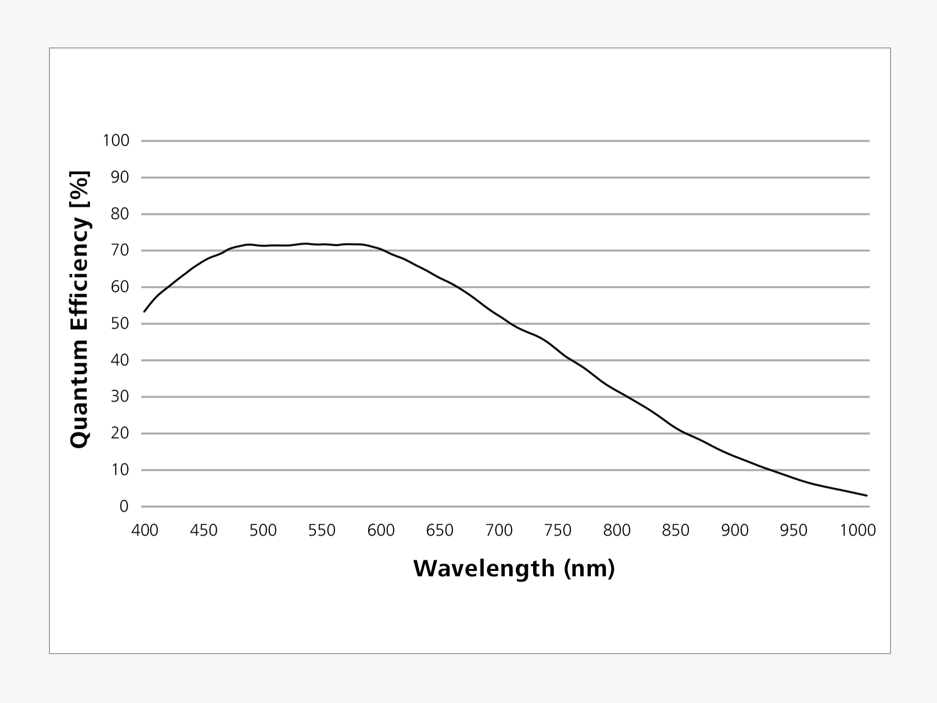 Relative spectral sensitivity