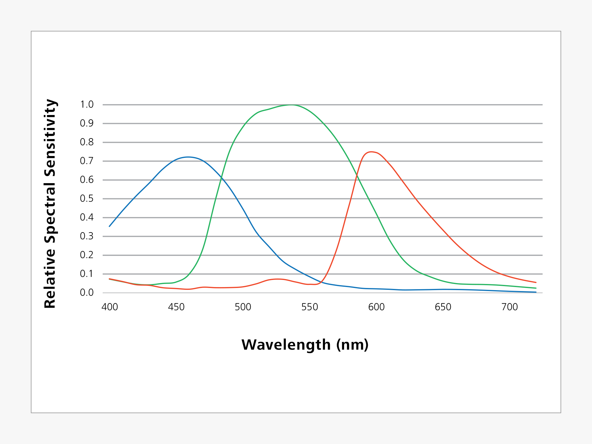 Relative spectral sensitivity