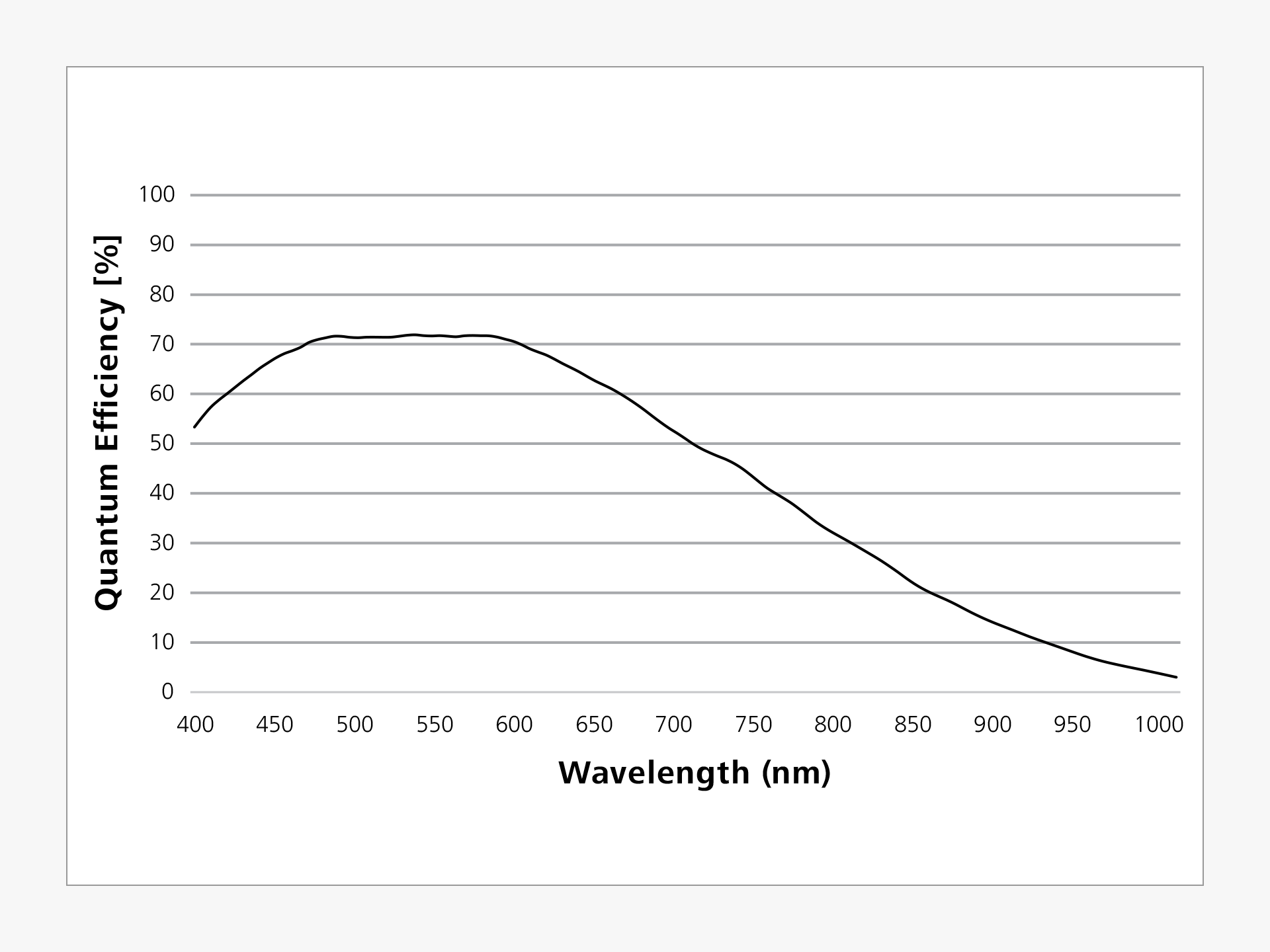 Relative spectral sensitivity