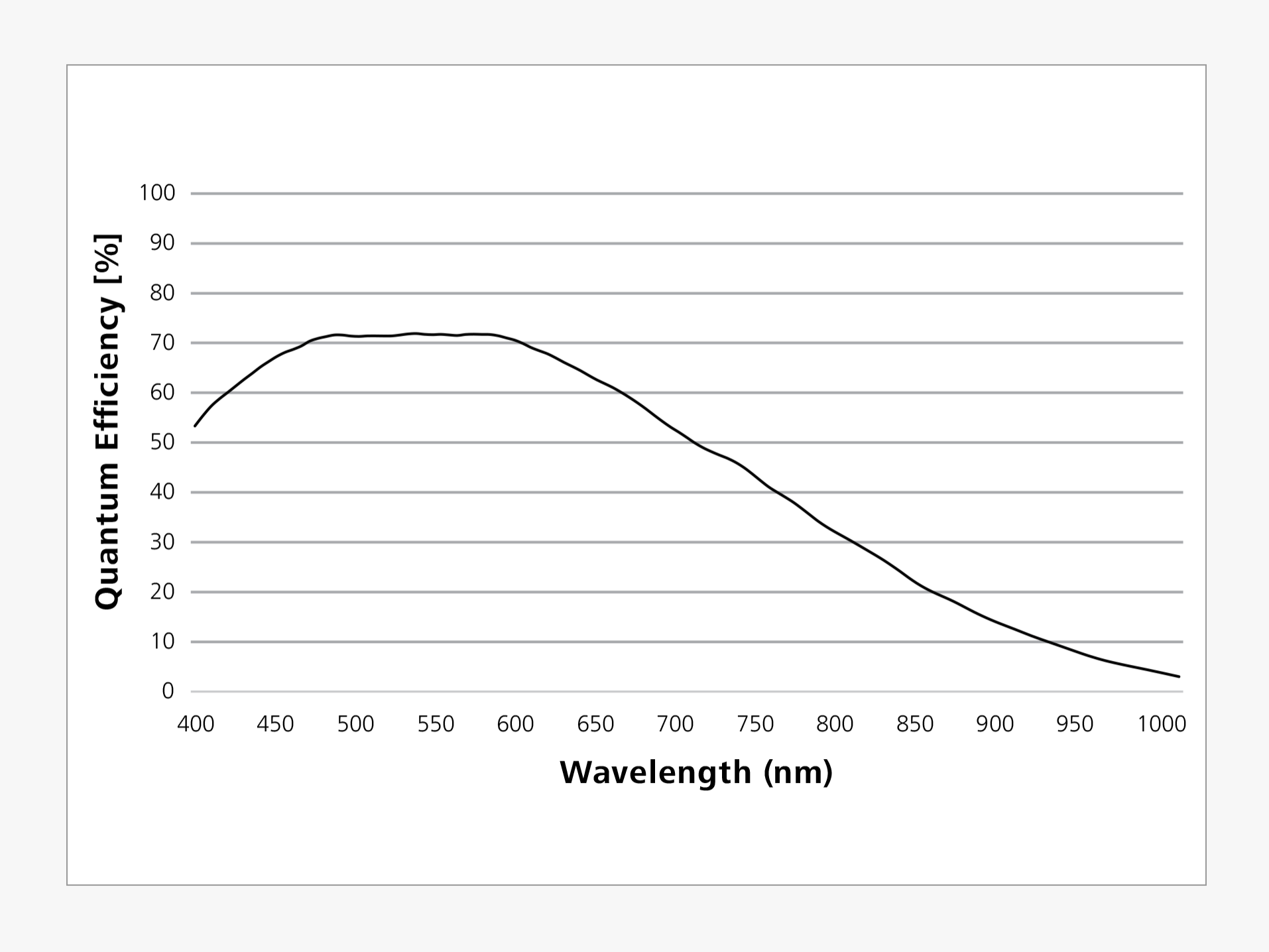 Relative spectral sensitivity