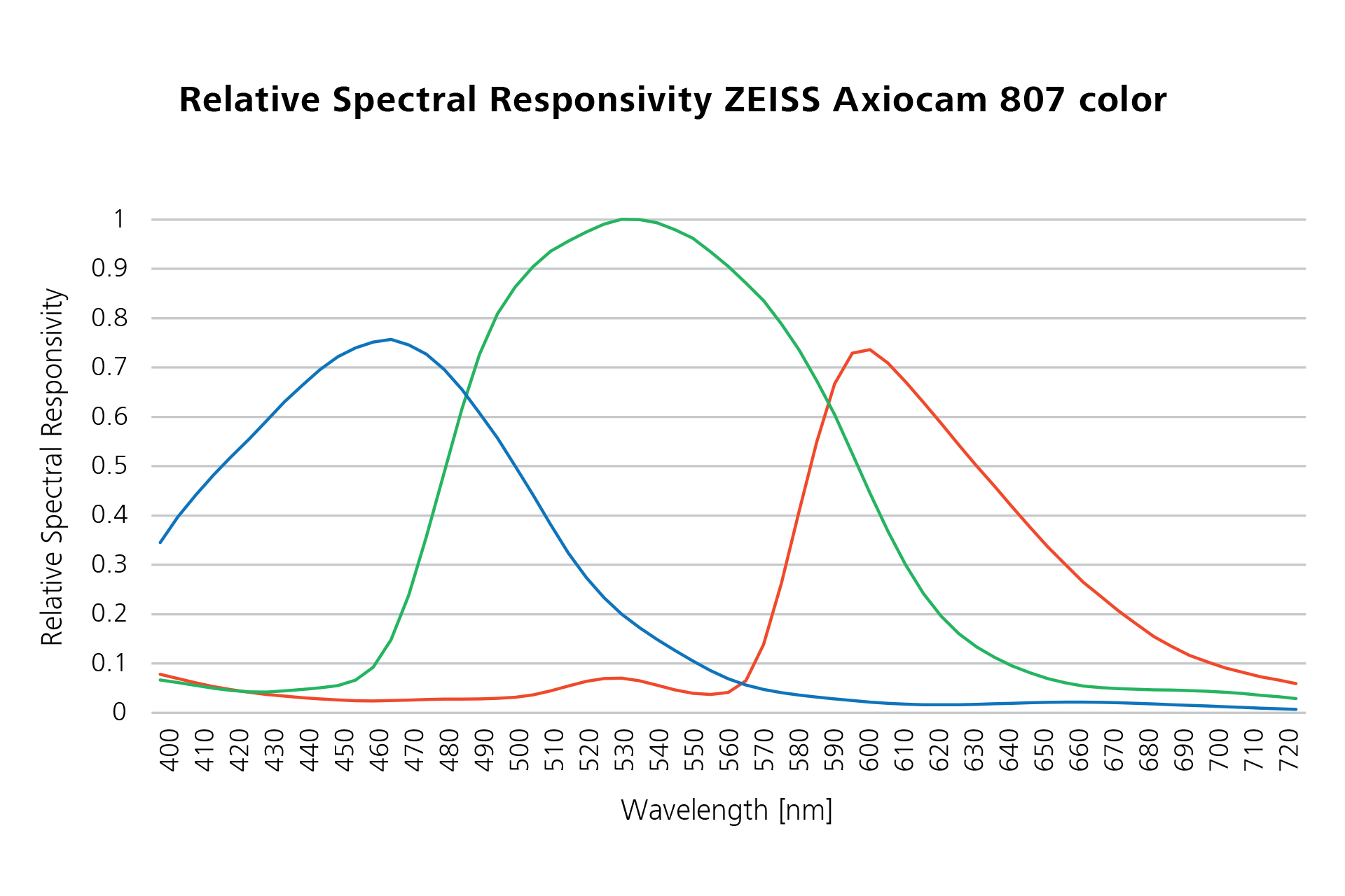 Relative spectral responsivity