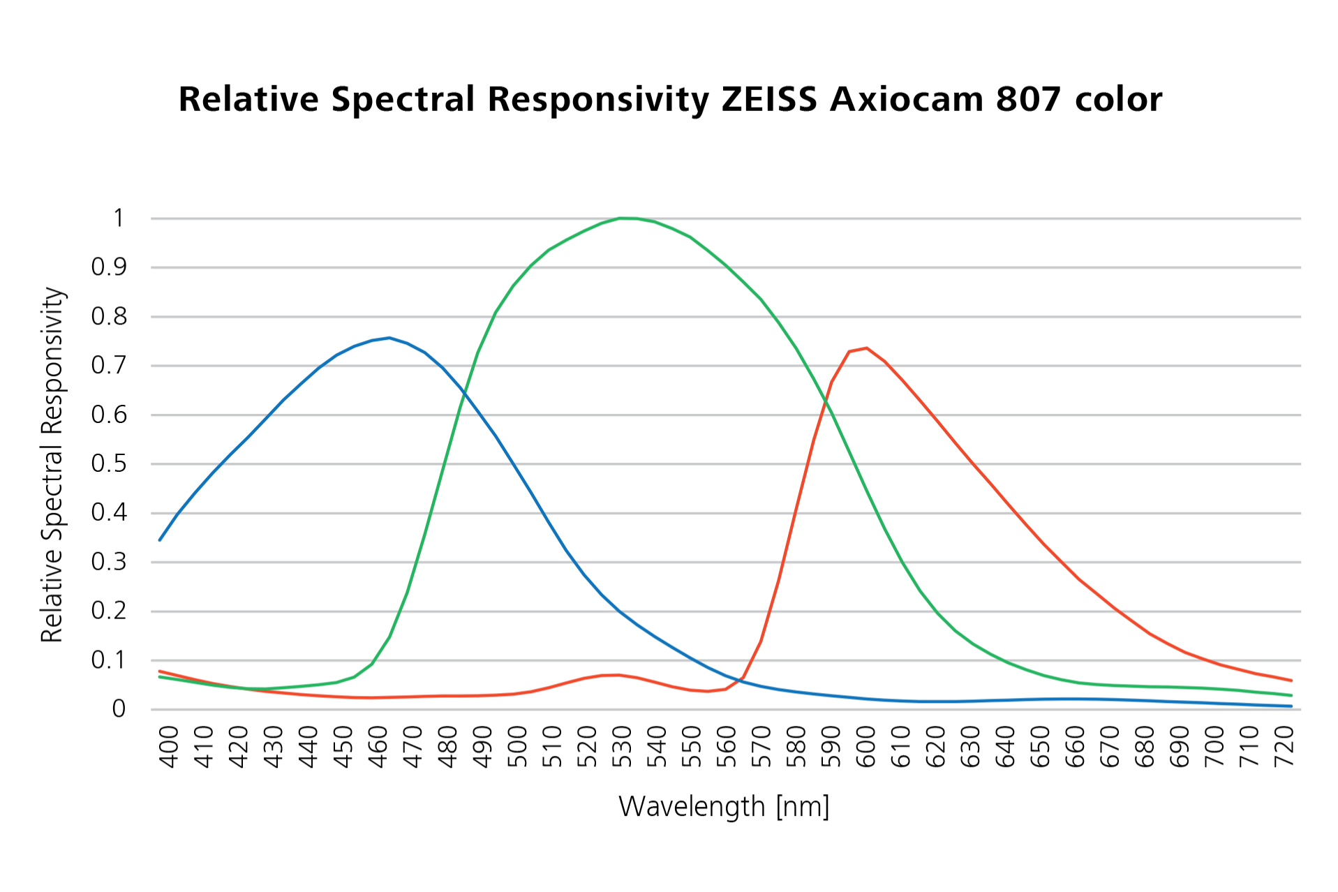 Relative spectral responsivity