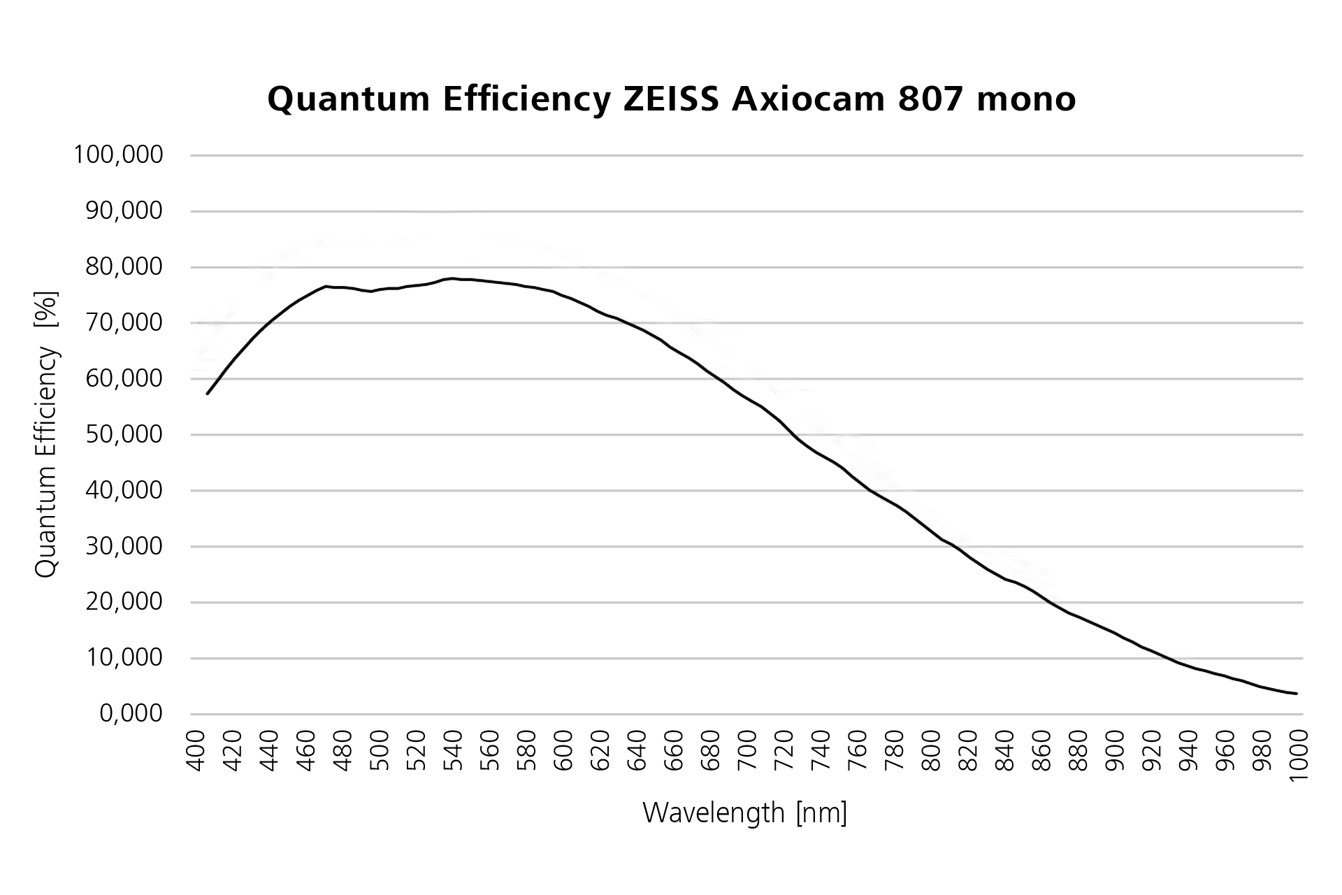 Quantum efficiency