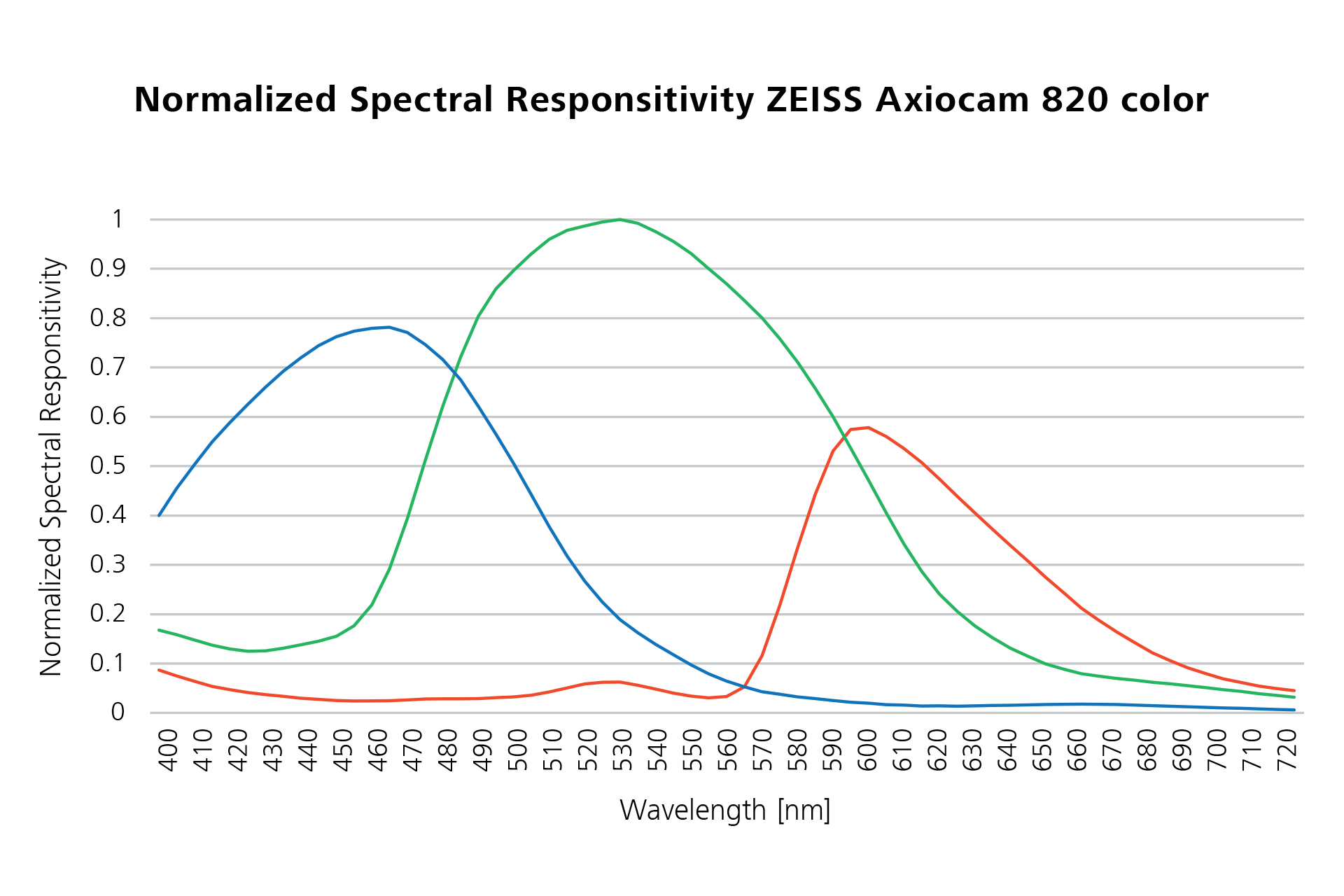 Normalized spectral responsivity