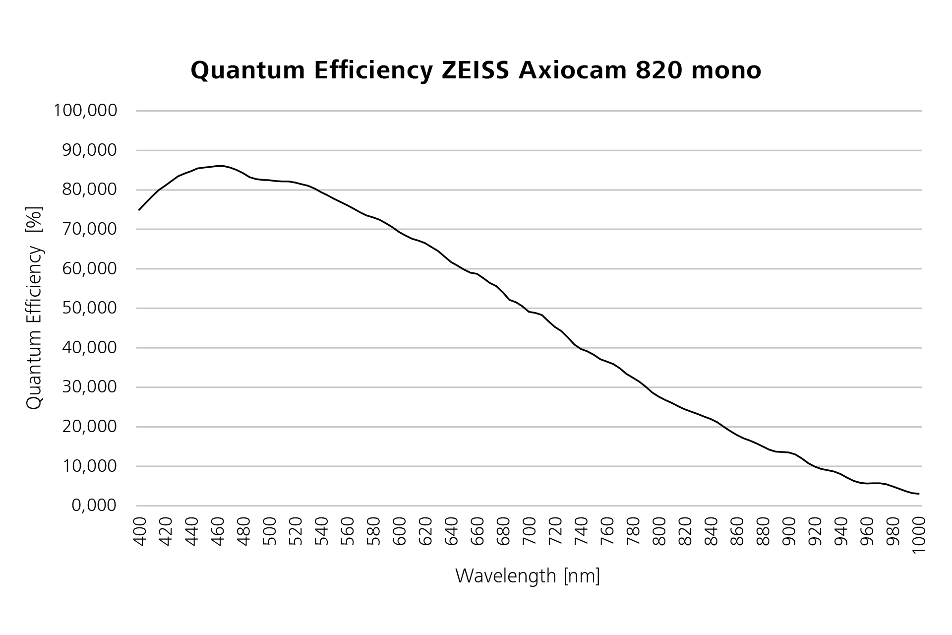 Quantum efficiency