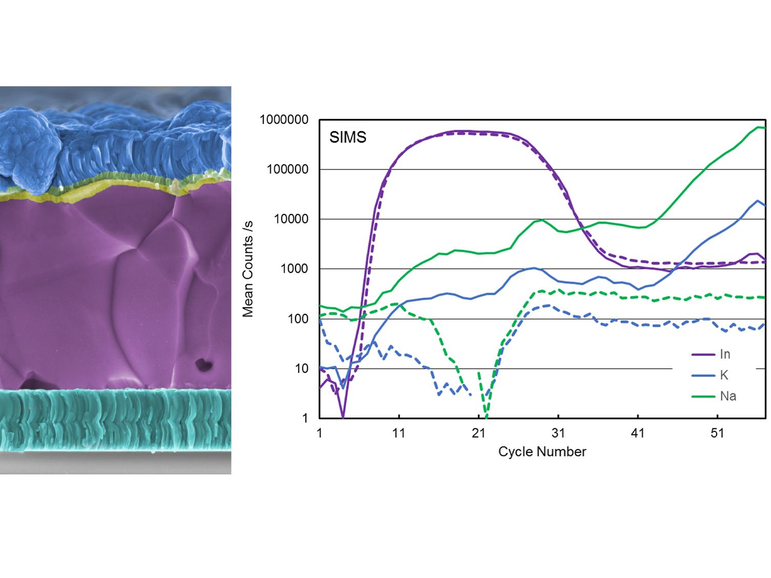 CIGS Solar Cell investigated with SIMS​