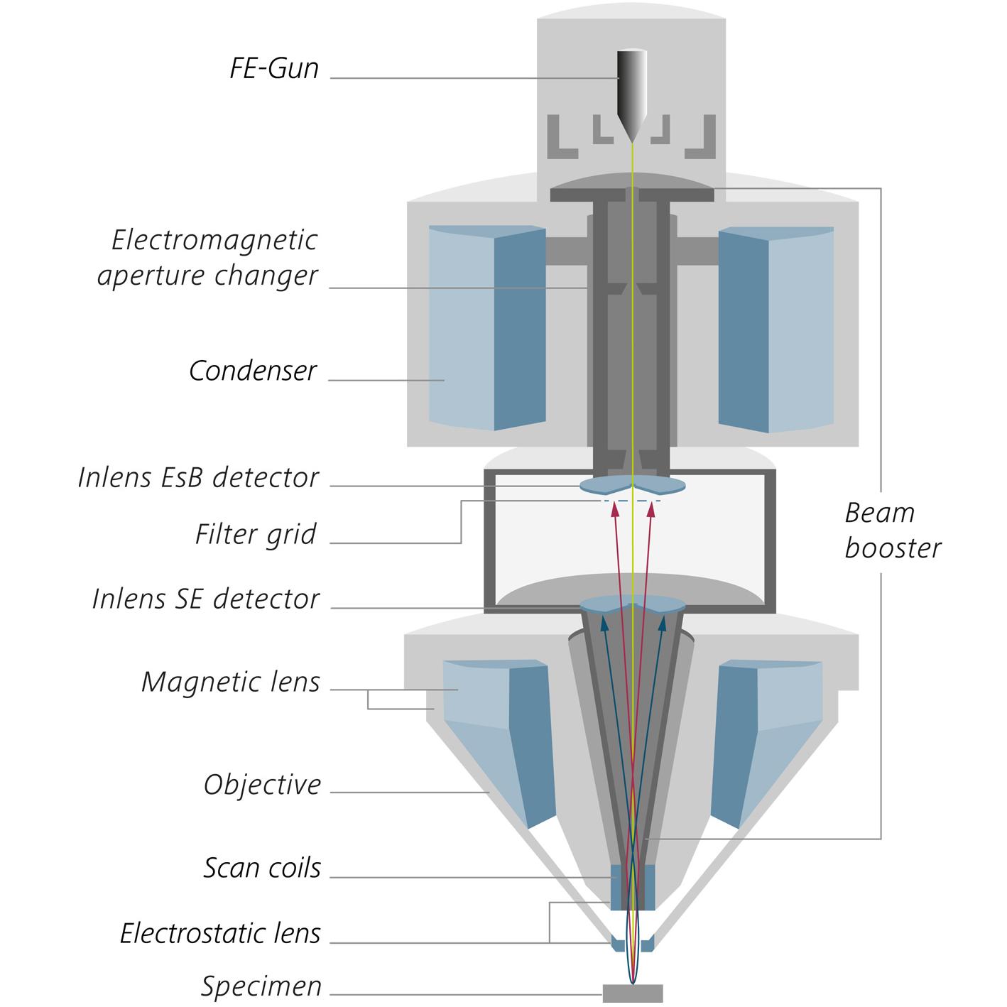 ZEISS Crossbeam 550: Gemini 2-Säule mit Doppel-Kondensor und zwei Inlens-Detektoren.