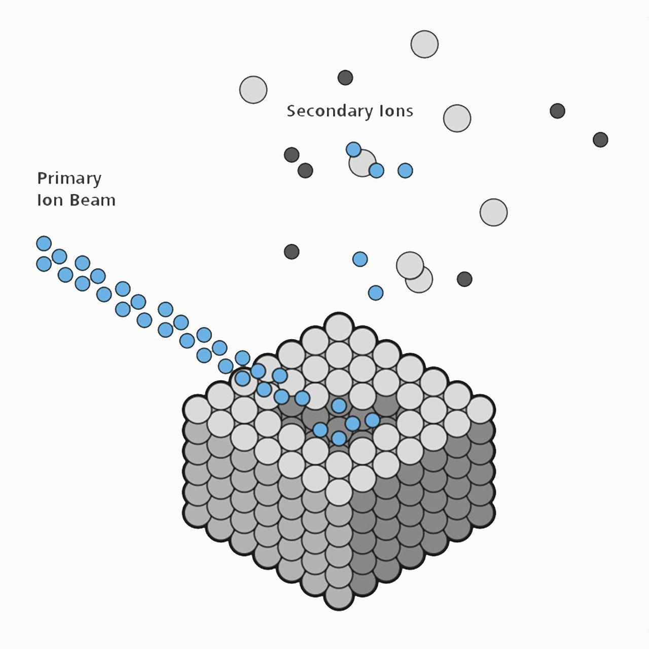 Introducing ToF-SIMS Enables High Throughput in 3D Analysis​