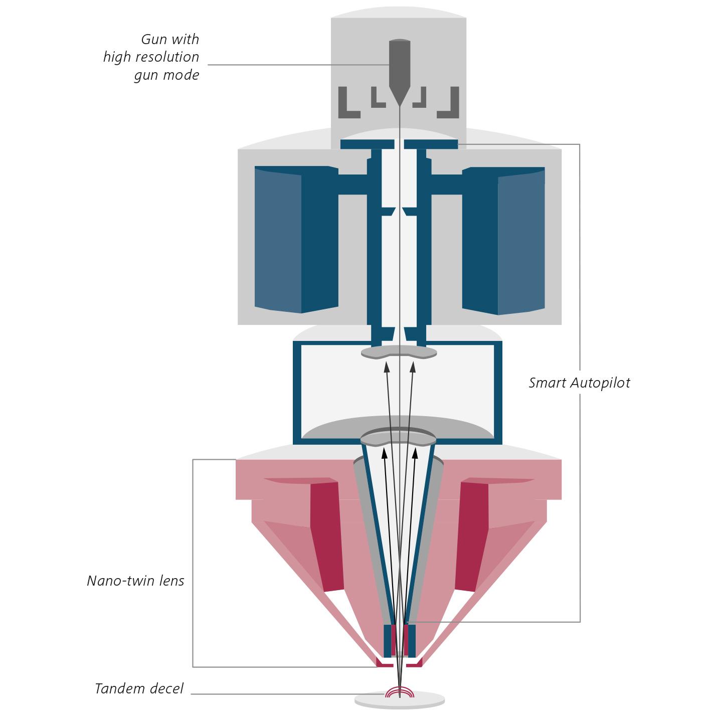 Nuevo diseño óptico de la columna Gemini 3. Sección transversal esquemática de GeminiSEM 560. Lentes dobles de escala nanométrica (rojo), Smart Autopilot (azul).