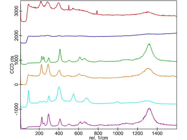 Eisenmineralogie, Raman-Spektren: Unterschiede in den Spektren von Hämatit sind auf die verschiedenen Ausrichtungen der Kristalle zurückzuführen. (Hämatit in rot, blau, grün, orange und pink; Goethit in hellblau)