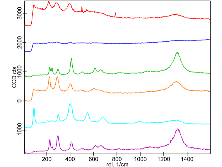 Minéralogie du fer, spectres Raman : les différences dans les spectres d'hématite sont attribuées aux différentes orientations des cristaux. (L'hématite est en rouge, bleu, vert, orange et rose ; la goethite est en bleu clair).