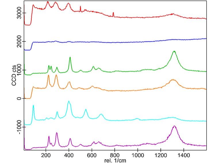 Mineralogía de hierro, espectros Raman: Las diferencias en los espectros de la hematita se atribuyen a las diferentes orientaciones de los cristales. (La hematita es roja, azul, verde, naranja y rosa; la goetita es de color azul claro).