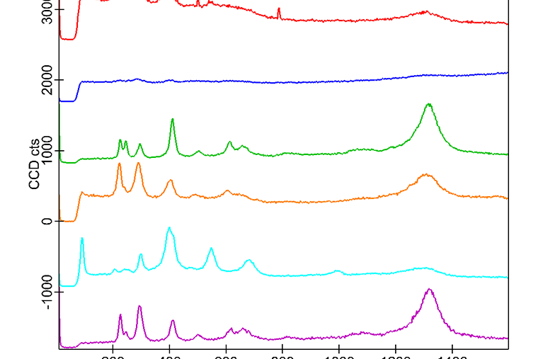 Mineralogía de hierro, espectros Raman: Las diferencias en los espectros de la hematita se atribuyen a las diferentes orientaciones de los cristales. (La hematita es roja, azul, verde, naranja y rosa; la goetita es de color azul claro).