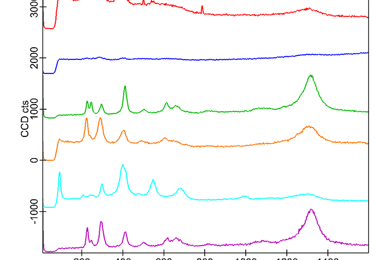 Eisenmineralogie, Raman-Spektren: Unterschiede in den Spektren von Hämatit sind auf die verschiedenen Ausrichtungen der Kristalle zurückzuführen. (Hämatit ist rot, blau, grün, orange und pink; Goethit ist hellblau.)