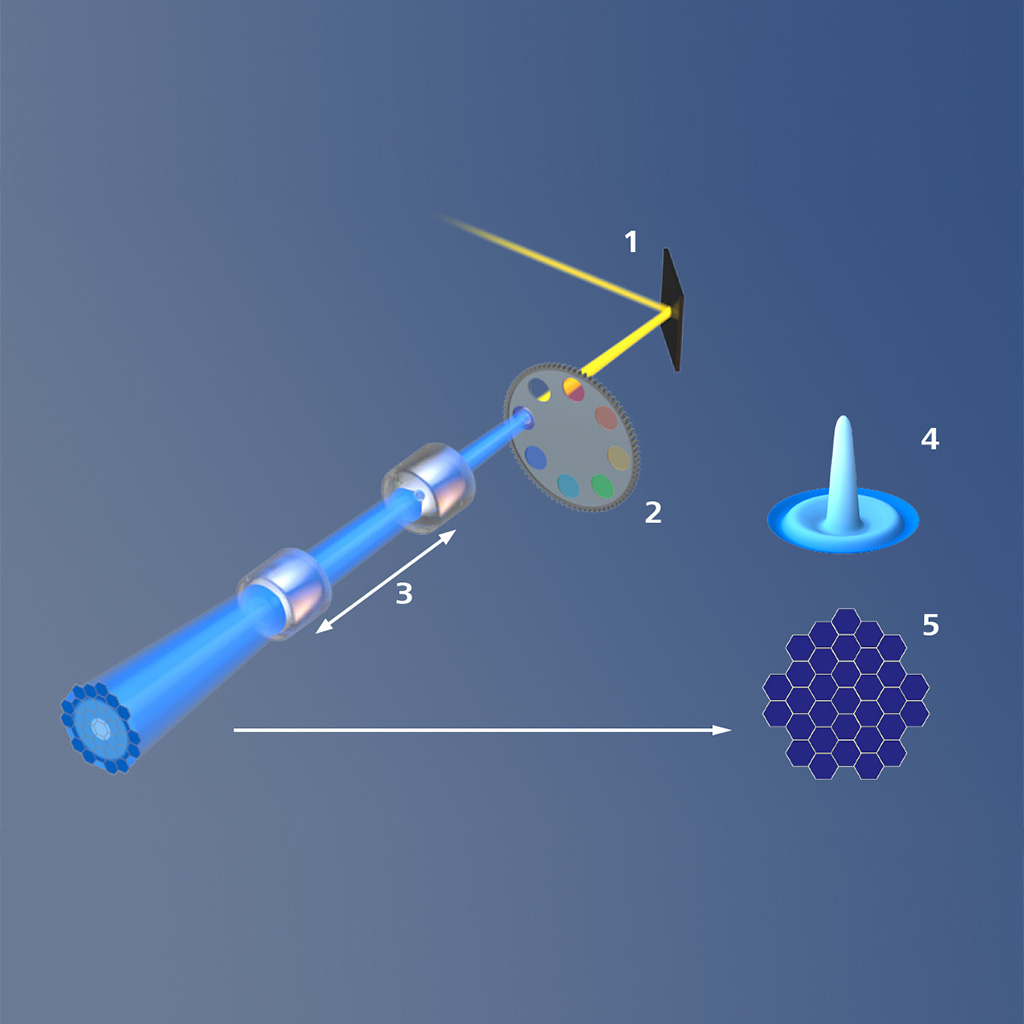 Schematische Darstellung des Strahlengangs von Airyscan 2. (1) Spiegel, (2) Emissionsfilter, (3) Zoomoptik, (4) Airy-Scheibe, (5) Airyscan-Detektor 