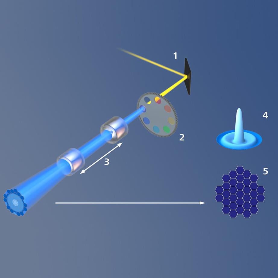 Schematische Darstellung des Strahlengangs von Airyscan 2. (1) Spiegel, (2) Emissionsfilter, (3) Zoomoptik, (4) Airy-Scheibe, (5) Airyscan-Detektor