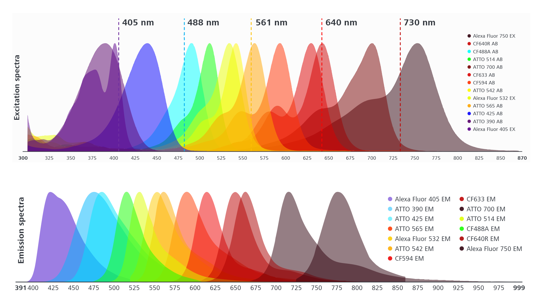 Los 13 espectros y el espectro de autofluorescencia se definieron en muestras marcadas con 4 colorantes para permitir la separación espectral y obtener espectros limpios. 5 líneas láser y espectros de excitación (panel superior), espectros de emisión (panel inferior).