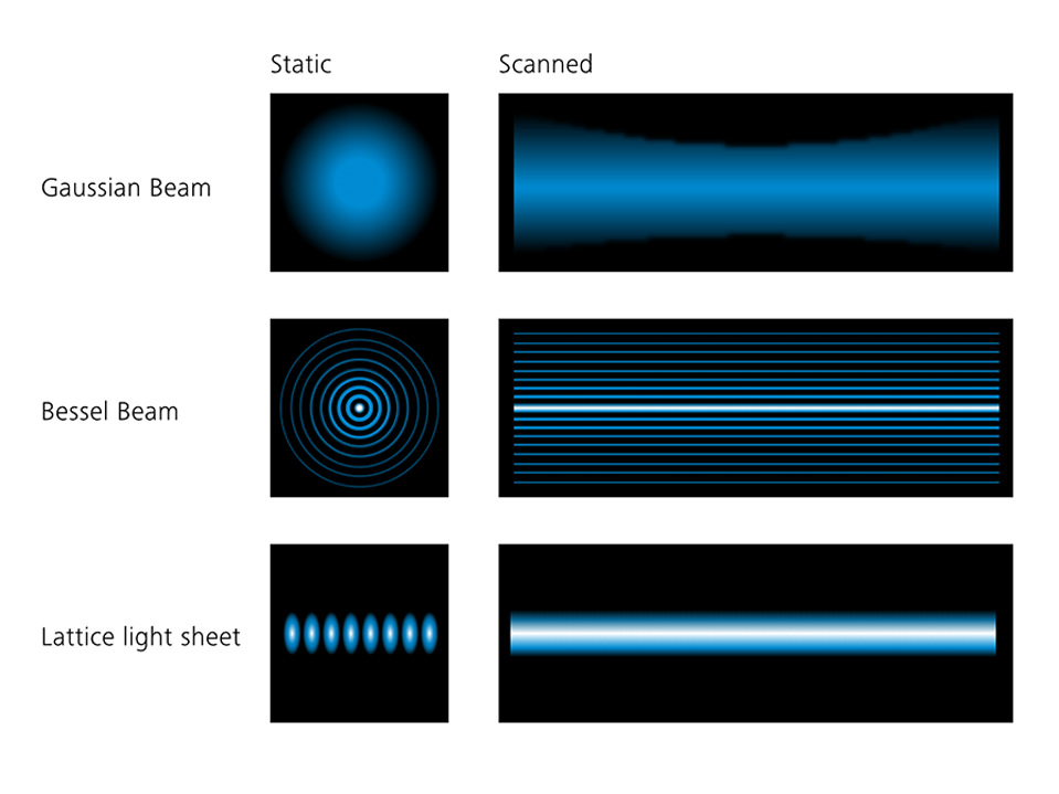 Lattice Light Sheet Microscopy Principle