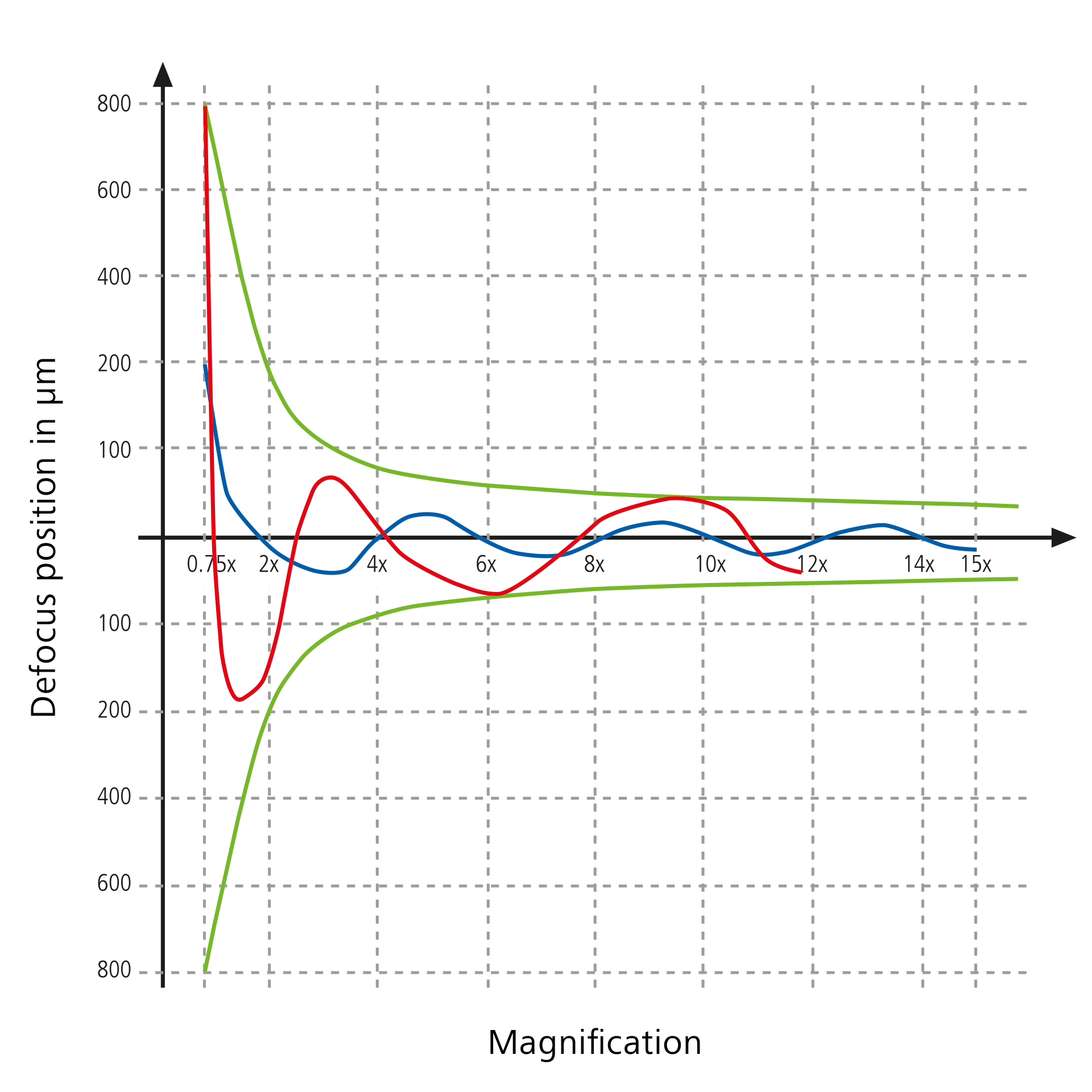 Defocus curves of stereo and zoom microscopes