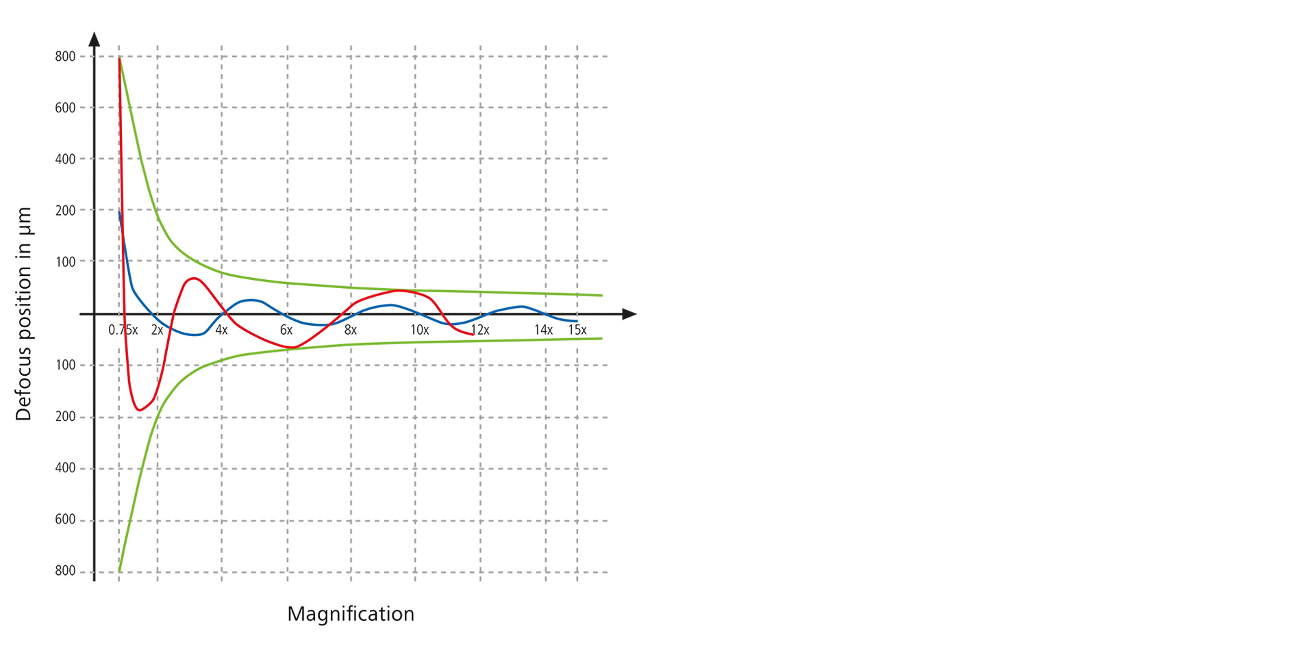 Defocus curves of stereo and zoom microscopes