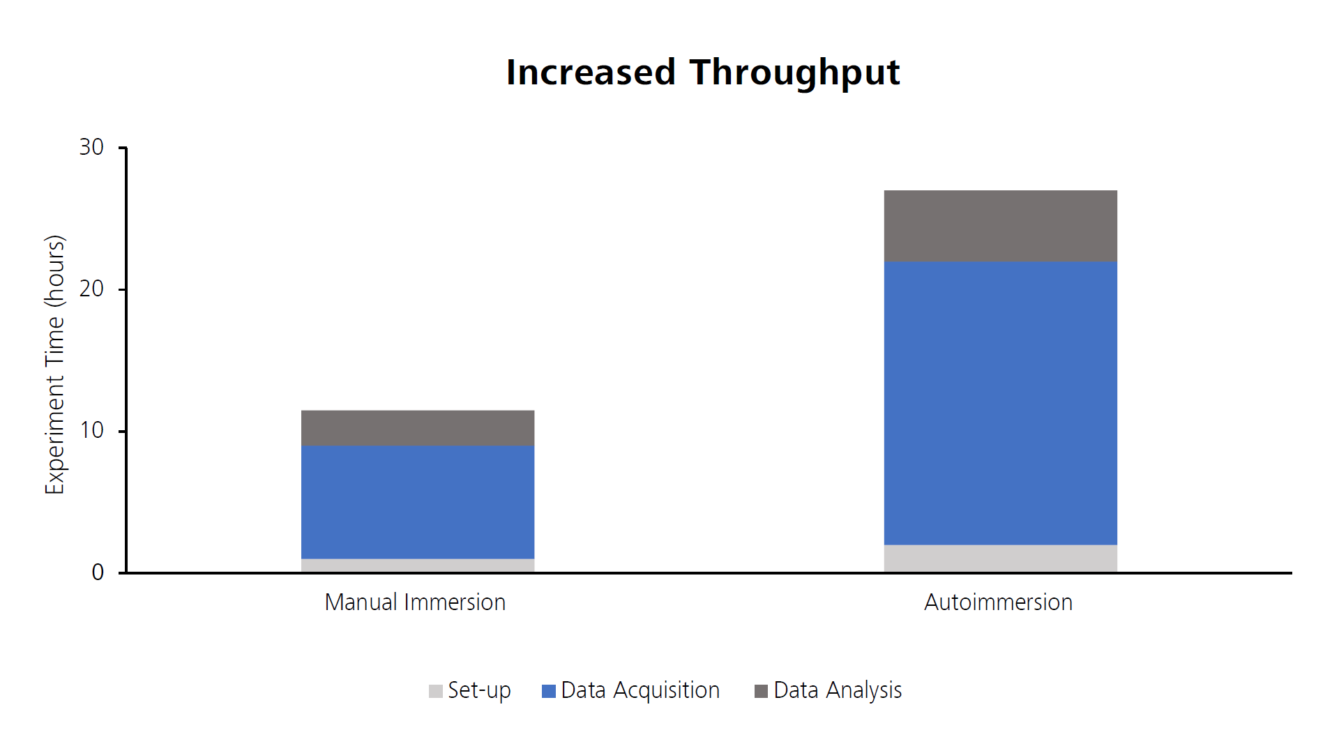 Logre un rendimiento 2,5 veces superior diseñando experimentos que recaban datos durante horas no laborables, como por la noche o durante el fin de semana.