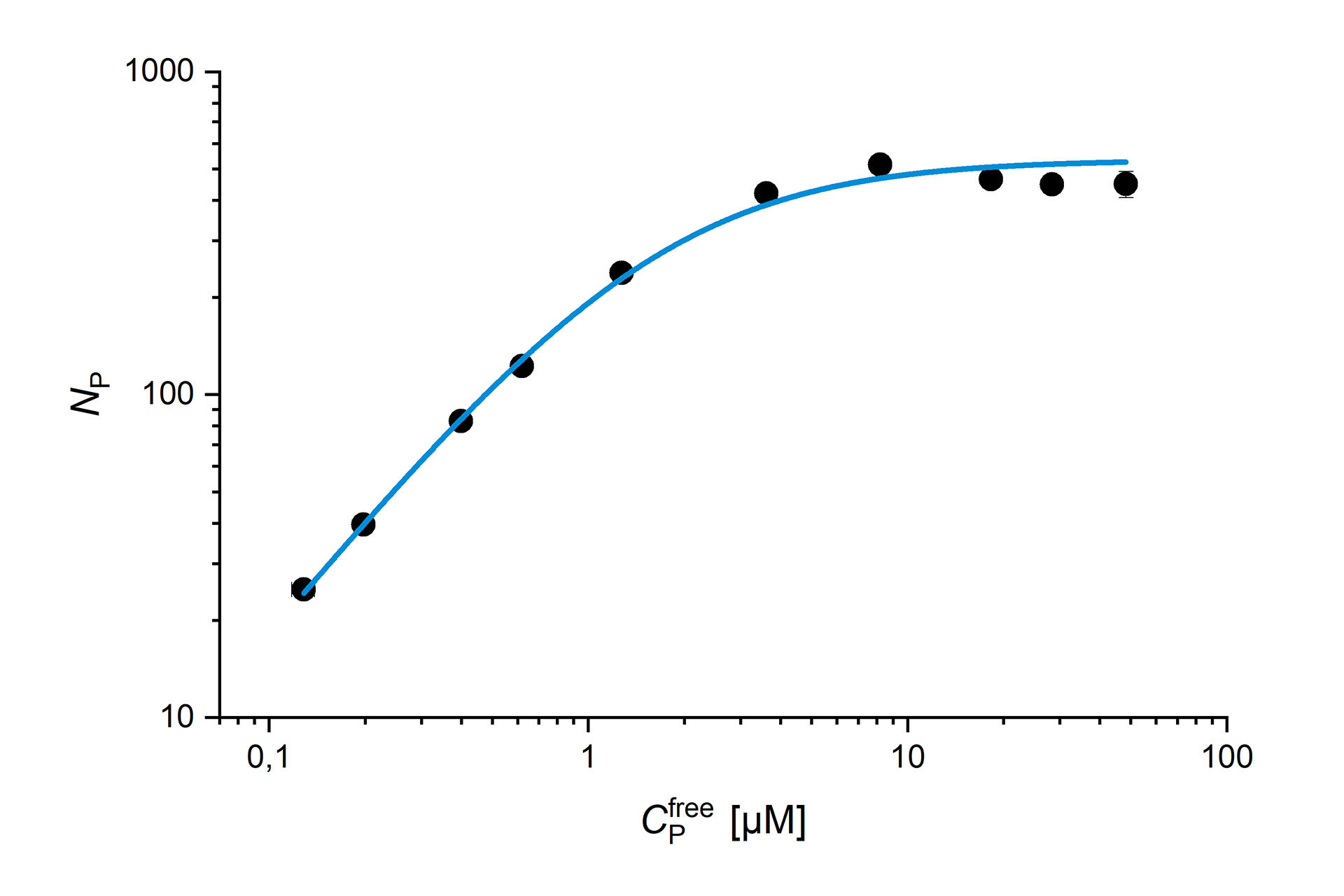 Red fluorescent small liposomes and different concentrations of Sar1p protein (partially labeled with Alexa Fluor 488) were mixed in a 96 multi-well plate and measured automatically over 15 hours. Krüger et al., Biophys. J. 2017. Sample courtesy of C. Haupt and K. Bacia, University of Halle, Germany