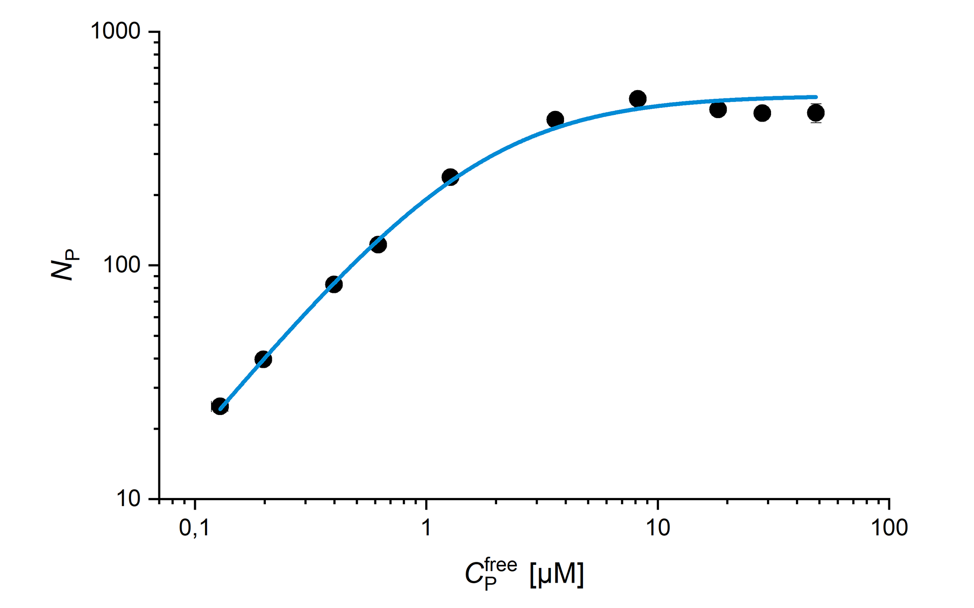 Rot fluoreszierende kleine Liposome und unterschiedliche Konzentration des Sar1p-Proteins (teilweise mit Alexa Fluor 488 markiert) wurden in einer Multiwellplatte mit 96 Positionen vermischt und über einen Zeitraum von 15 Stunden automatisch gemessen. Krüger et al., Biophys. J. 2017.