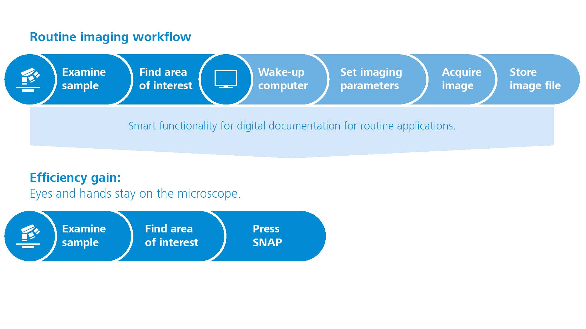 Höhere Effizienz, insbesondere bei Routine-Workflows.