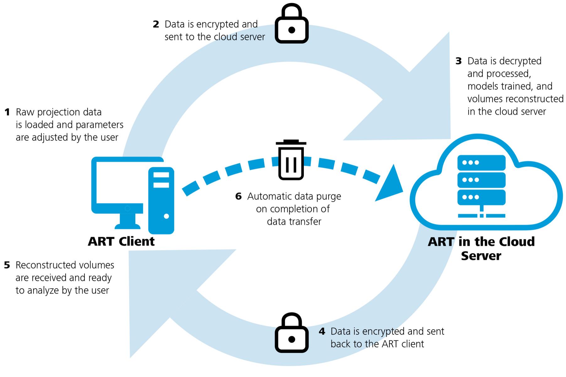 Diagramme décrivant le transfert de données entre le client ART et le serveur cloud ART