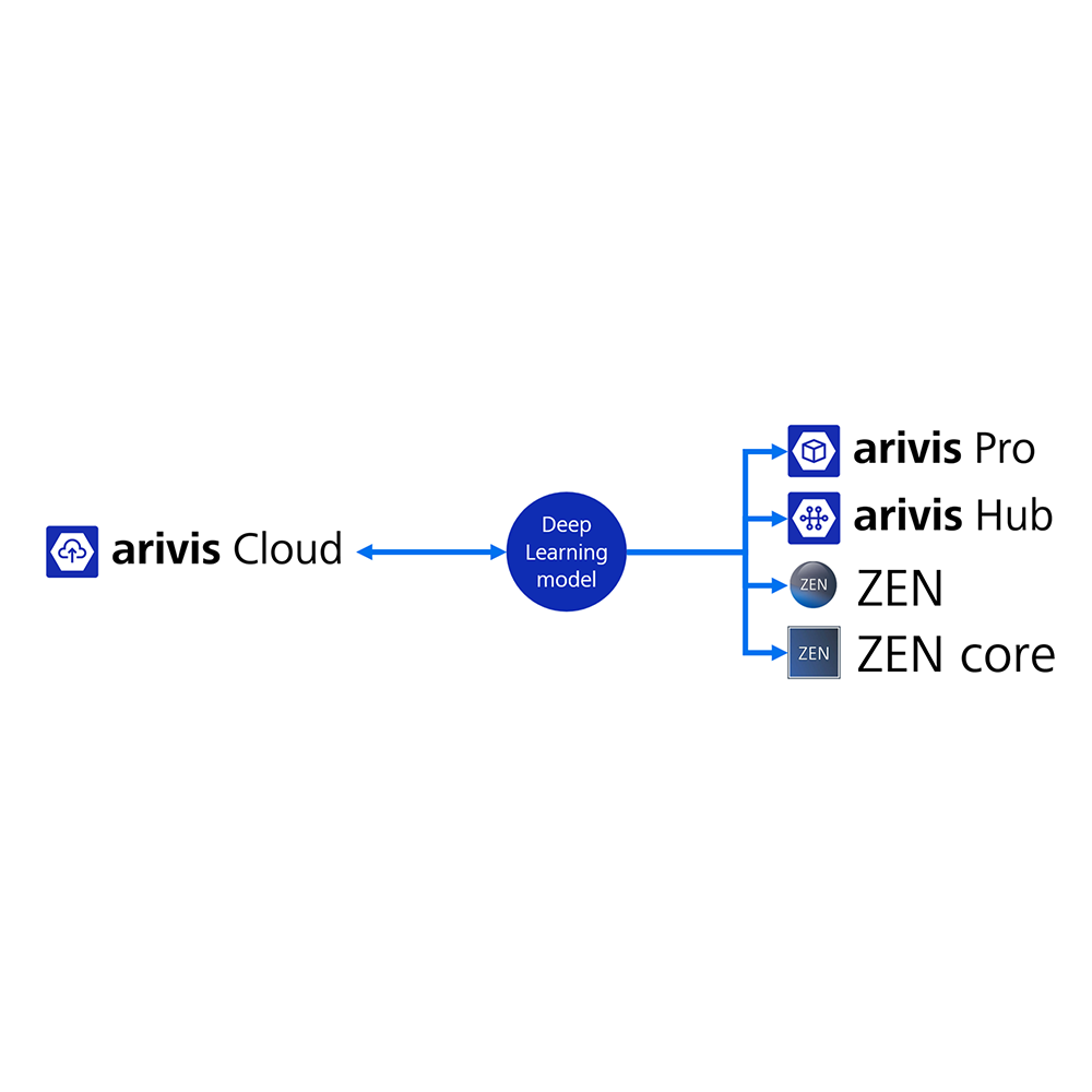 Illustration of ZEISS digital ecosystem