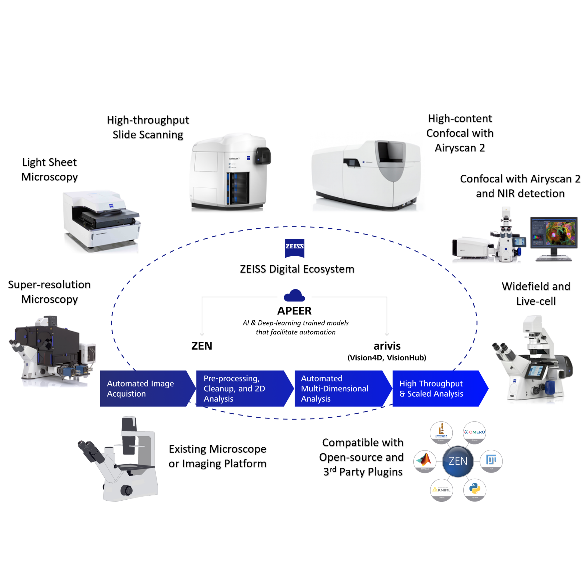 Ecosistema de ZEISS para el análisis de imágenes basado en IA