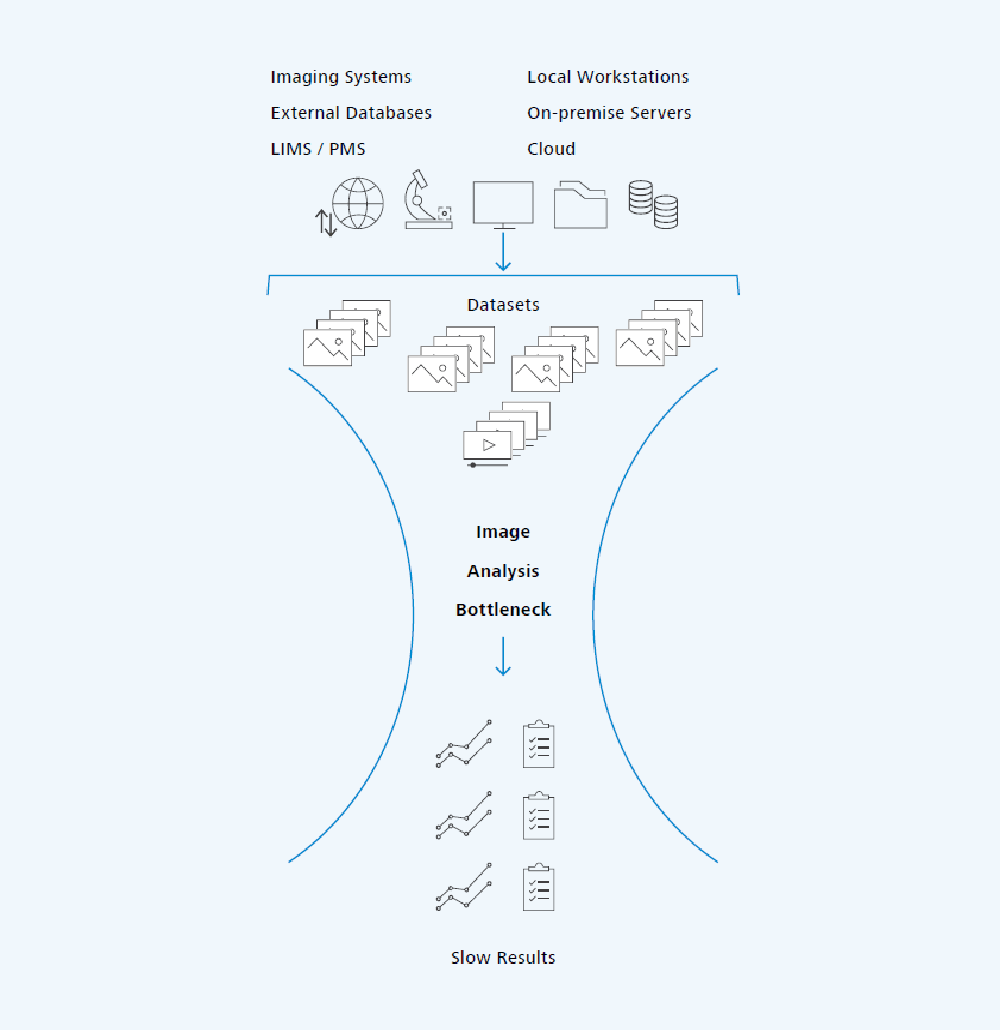 The image analysis bottleneck 
