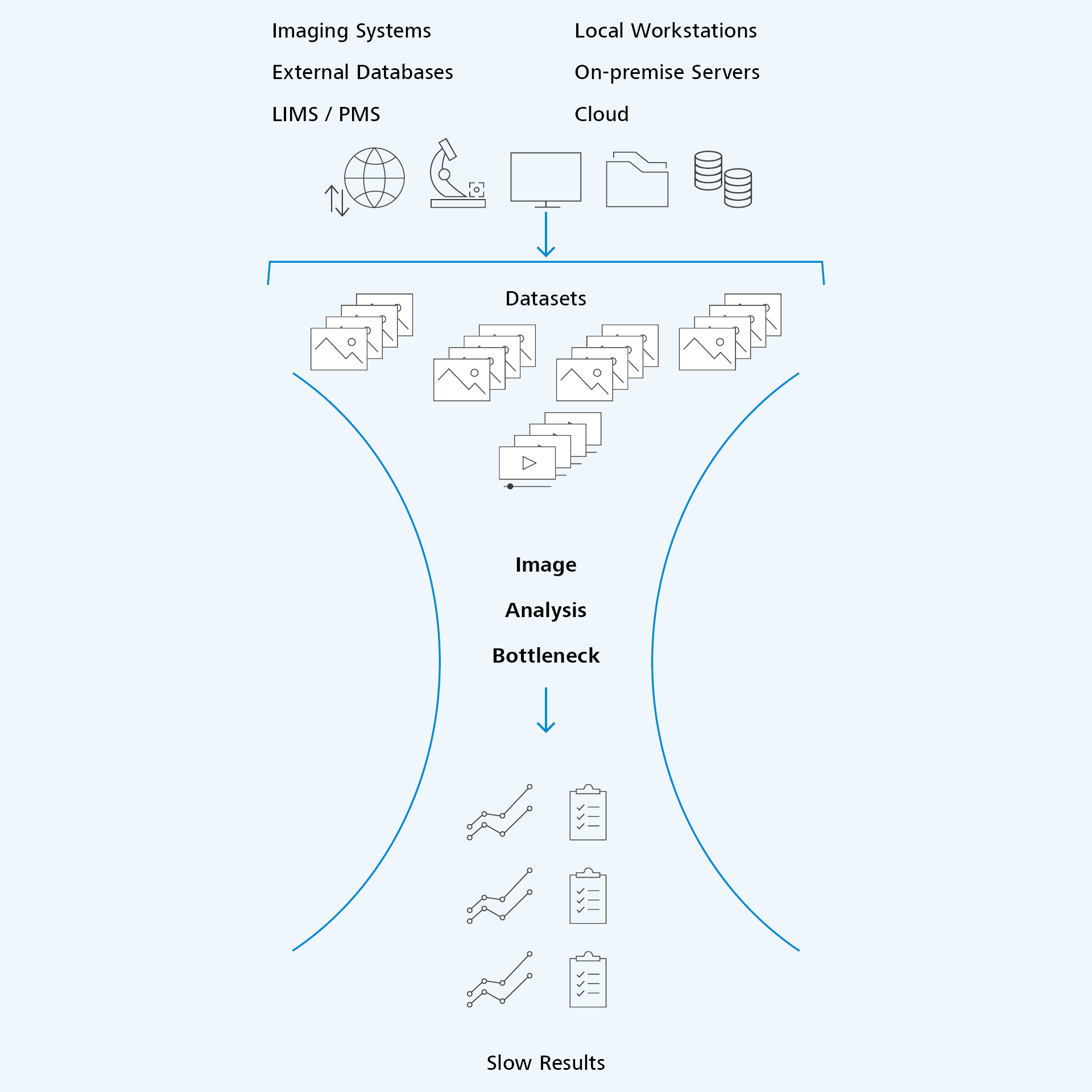 The image analysis bottleneck