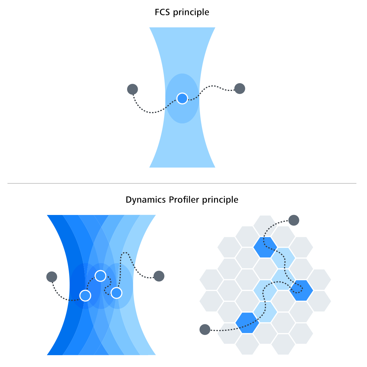 Principio de Dynamics Profiler