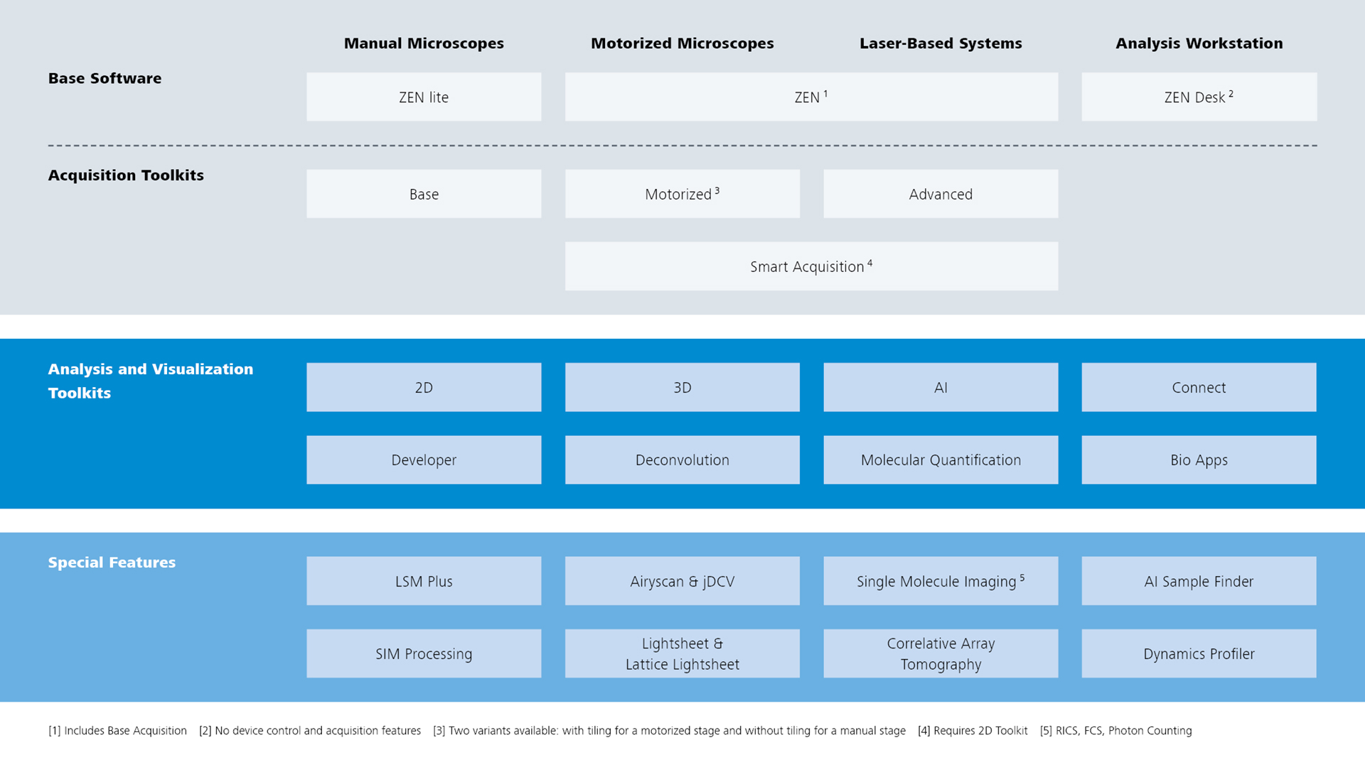 Overview of the most important ZEN toolkits