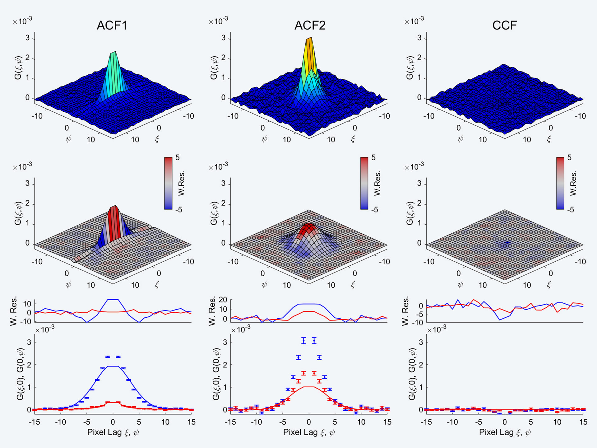 An assumed interaction between two proteins could be proven to be non-existent with RICS analysis after spectral unmixing. 